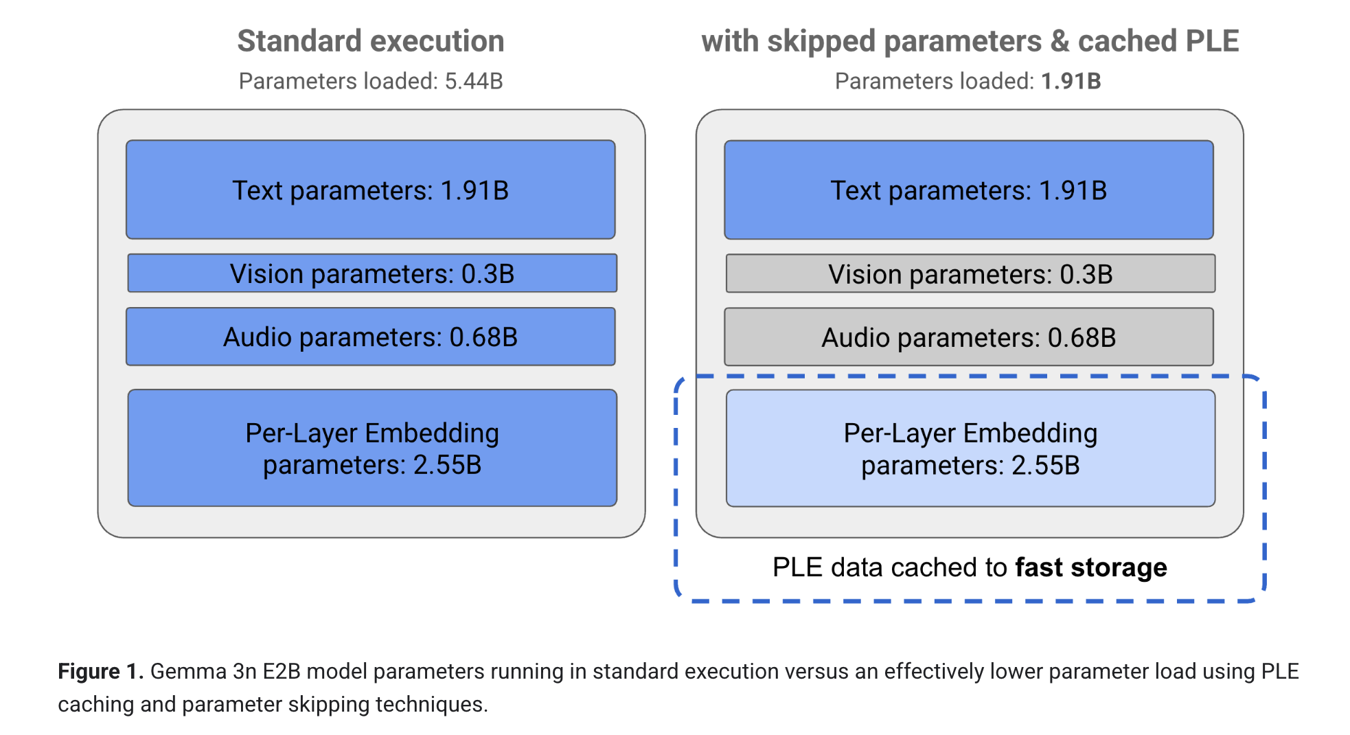 Google DeepMind se lanza a Gemma 3n: un modelo de IA multimodal compacto y de alta eficiencia para uso en el dispositivo en tiempo real